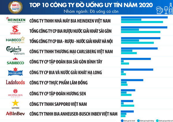 Top 10 Công ty uy tín ngành Thực phẩm - Đồ uống năm 2020