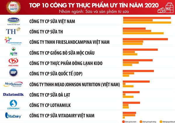 Top 10 Công ty uy tín ngành Thực phẩm - Đồ uống năm 2020
