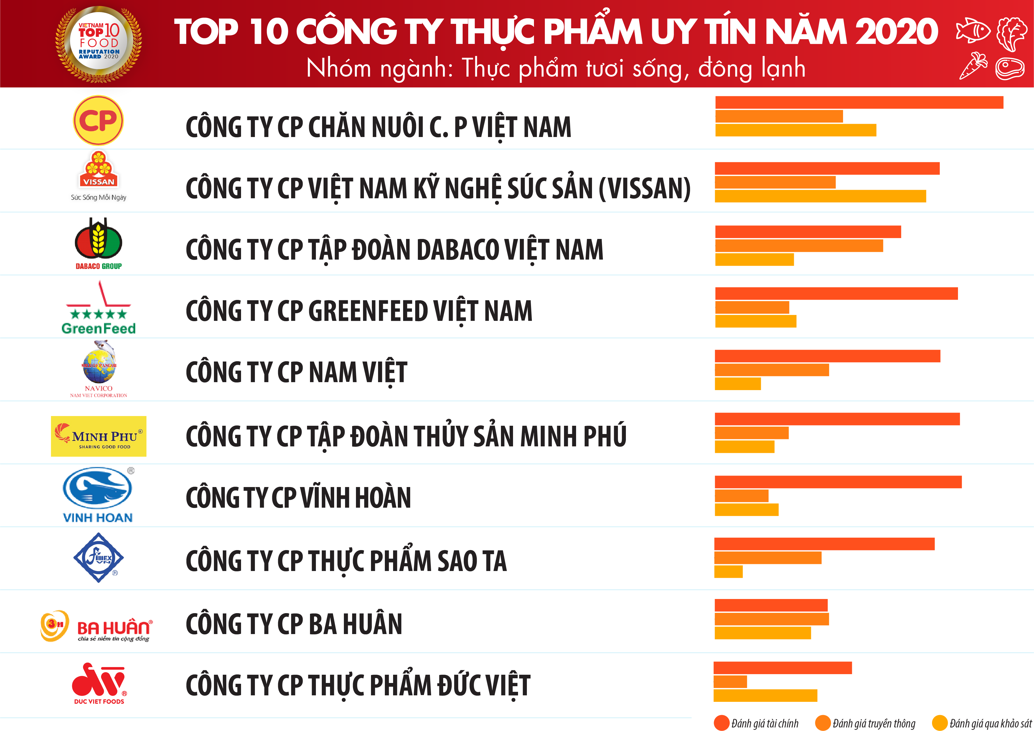 Top 10 Công ty uy tín ngành Thực phẩm - Đồ uống năm 2020