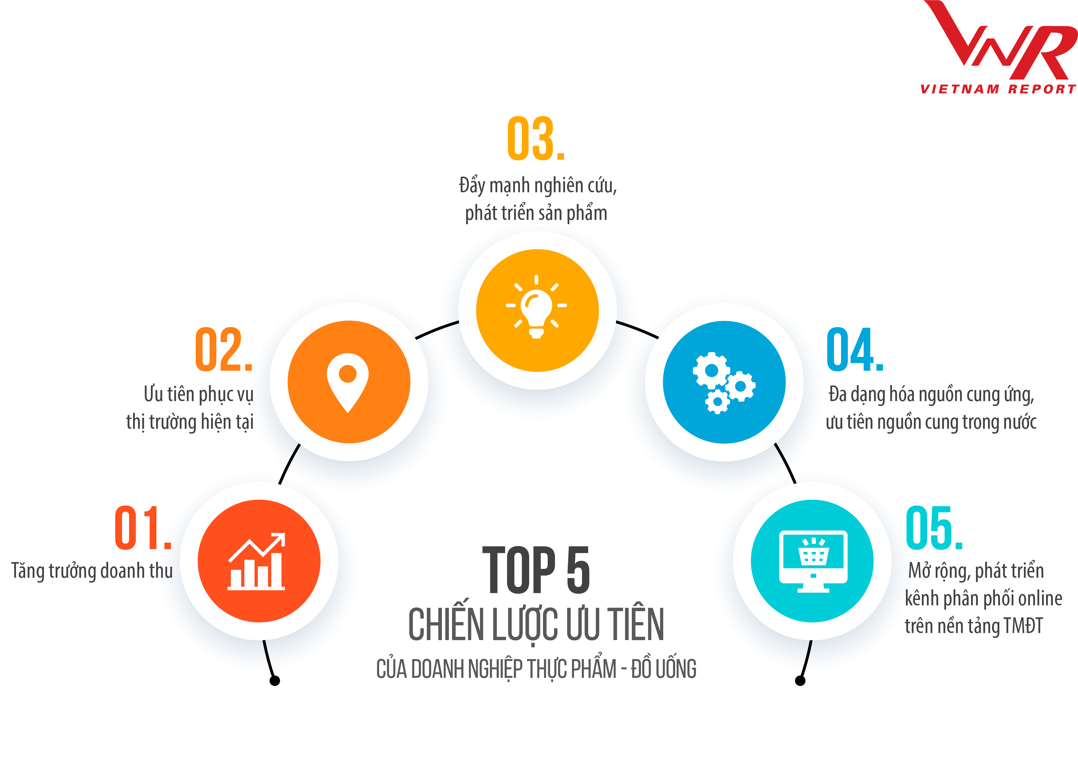 Top 10 Công ty uy tín ngành Thực phẩm - Đồ uống năm 2020